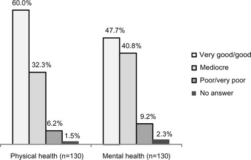 Figure 4 General state of health reported by patients.