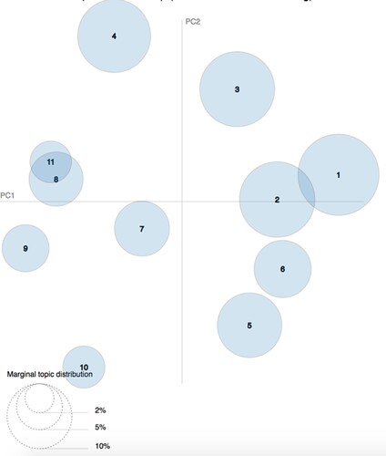 Figure 6. Topics plotted against principal components (PC1 and PC2).