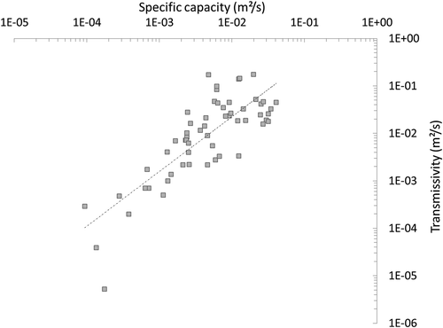 Figure 8. Log-log plot of transmissivity vs specific capacity for granular aquifers submitted to long-duration pumping tests.