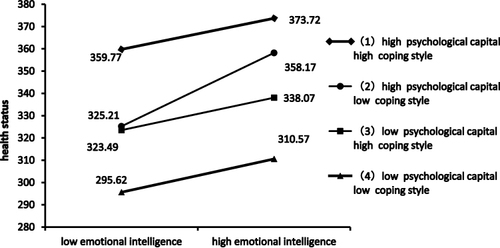 Figure 1 Interaction of emotional intelligence, psychological capital and coping style in self-rated health. Blue line represents the individuals with high psychological capital and coping style; grey line represents those with high psychological capital but low coping style; tangerine line represents low psychological capital but high coping style; and orange line represents low psychological capital and coping style.