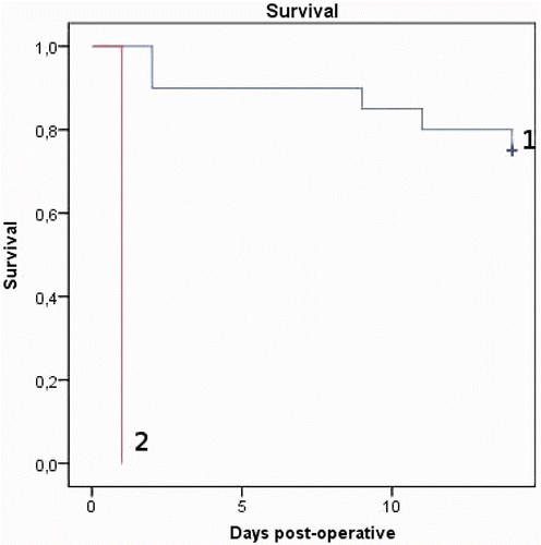 Figure 4. Survival in rats treated with normothermic (1) and hyperthermic (2) IPEC (p < 0.001).