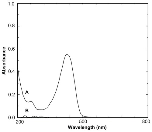 Figure 1 Ultraviolet spectra of diferuloylmethane (A) and hydroxypropyl-β-cyclodextrin (B).