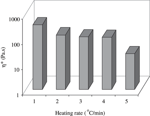 Figure 9b Effect of conventional heating rate and time over RF heating on complex viscosity of 10% egg white at 20°C.