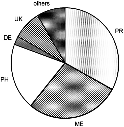 Fig. 2. Classification of OPDA-regulated proteins according to their function.Notes: DE, defense; ME, metabolism; PH, photosynthesis; PR, protein metabolism (protein synthesis, folding and degradation); UK, unknown.