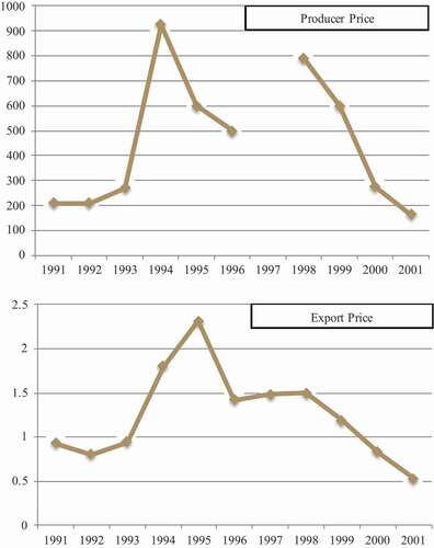 Figure 5. Graphs showing prices paid to farmers (Producer Price) and Ugandan Robusta’s price on the world market (Export Price). Graphs constructed from data found in IMF Staff Country Report No. 97/48 (1997) and No. 08/84 (2003); no producer price data was available for 1997.