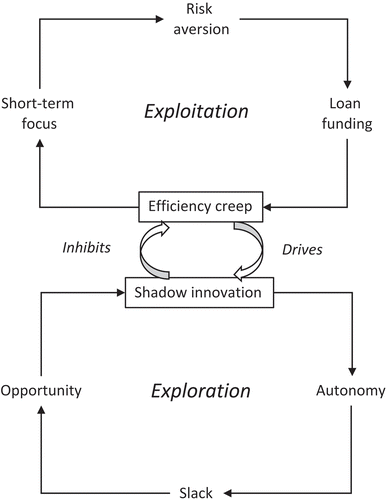 Figure 6. The ambidextrous IT Governance mechanism.