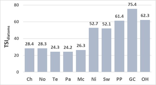 Figure 7. Values for the trophic-state index calculated with all diatoms identified including those identified to genus only (TSIdiatoms) at reservoir sites. Abbreviations for sites: Chlihowee (Ch), Norris (No), Tellico (Te), Parksville (Pa), McKamy (Mc), Nickajack (Ni), Swan (Sw), Percy Priest (PP), Green Cove (GC), and Old Hickory (OH).