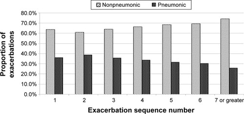 Figure 1 Proportion of pneumonic and nonpneumonic COPD exacerbations according to number of exacerbations, Denmark, 2006–2012.Abbreviation: COPD, chronic obstructive pulmonary disease.