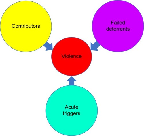 Figure 3 Violence results from the interactive effects of contributors, failed deterrents, and acute triggers.