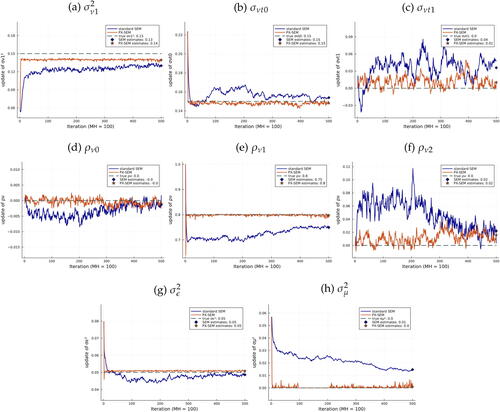 Fig. 4 SEM and PX-SEM iterations, μi=0.NOTE: Iterations of SEM (blue solid line) and PX-SEM (orange solid line) based on 100 MH draws, compared with the true value (green dashed line). In each iteration, we estimate the parametric model, (7), using E-step draws μ, ν, ϵ for SEM and “corrected” draws μ̂*, ν̂*, ϵ̂* for PX-SEM. These estimates are only used for visualizing the convergence and are not directly involved in any algorithm. SEM estimates (blue diamond) and PX-SEM estimates (orange star) are both calculated as the average of the last 100 iterations. Informed initial guess.