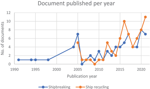 Figure 6. Evolution of shipbreaking and ship recycling research from 1991 to 2021.