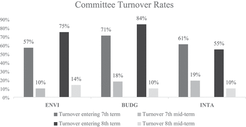 Figure 1. Committee turnover rates.