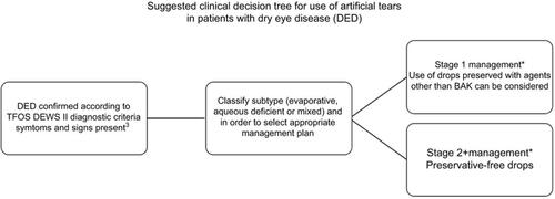 Figure 1 Decision tree for the use of preserved or preservative-free drops in the treatment of dry eye disease.Note: *Artificial tears may often be used as an adjunct therapy in combination with other management and treatment options as detailed by TFOS DEWS.Citation4 When drops are considered, the flow diagram is intended to represent the conclusions from this review about the options for inclusion of preservatives in those formulations.