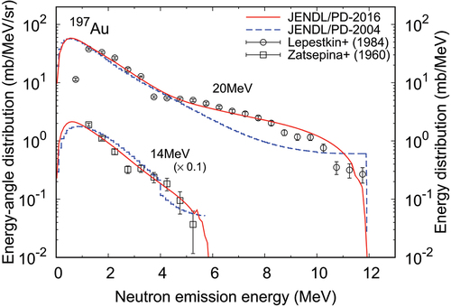 Figure 7. Comparison of the neutron emission energy-angle and energy distributions of 197Au in JENDL/PD-2016 with JENDL/PD-2004 and measured data [Citation94,Citation95]. The energy-angle distribution (left axis) was measured with the bremsstrahlung end-point energy of 14 MeV at the neutron emission angle of 90°. The energy distribution integrated over neutron emission angles of 30° to 150° (right axis) was measured with bremsstrahlung end-point energy of 20 MeV. Both data are based on relative measurements, and are normalized to the integral value calculated by the present distributions over measured neutron emission energy ranges.