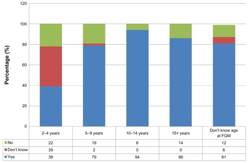 Figure 2 Complication responses by age at female genital mutilation.