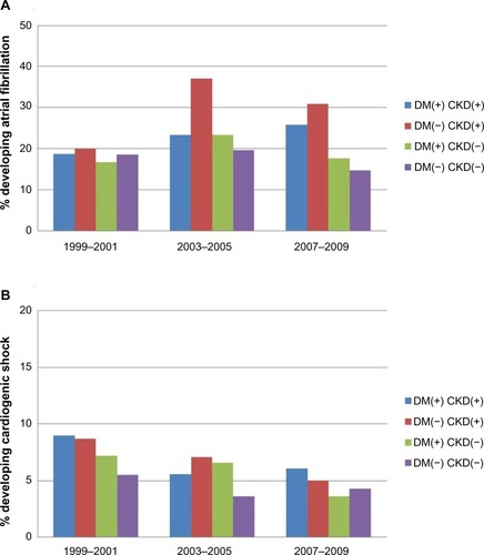 Figure 3 In-hospital clinical complications according to comorbidities.