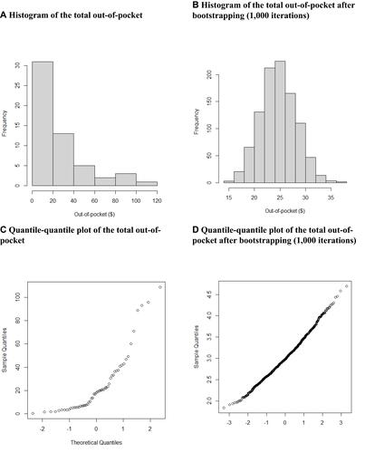 Figure 2 Histogram and quantile-quantile plot of the total out-of-pocket health expenditures related to prenatal check-ups. (A) Histogram of the total out-of-pocket. (B) Histogram of the total out-of-pocket after bootstrapping (1000 iterations). (C) Quantile-quantile plot of the total out-of-pocket. (D) Quantile-quantile plot of the total out-of-pocket after bootstrapping (1000 iterations).