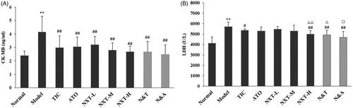 Figure 6. Effect of treatments on creatine kinase-MB (CK-MB) (A) and lactic dehydrogenase (LDH) (B). Data are presented as means ± SD (n = 10). **p < 0.01 compared with normal group, #p < 0.05 and ##p < 0.01 compared with model group, △p < 0.05 and △△p < 0.01 compared with TIC group, □p < 0.05 compared with ATO group.