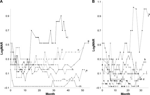 Figure 3 Long-term visual acuity prognosis of all 14 patients.