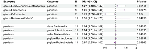 Figure 4 Bidirectional MR results of causal effects between gut microbiome and psoriasis.