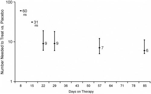 Figure 2 PANSS responders (≥30% reduction from baseline PANSS total score) by study day with AL doses pooled: NNT and 95% CI vs placebo by days on therapy.