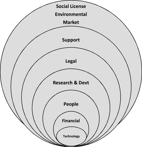 Fig. 2 Schematic of the DVA Tool showing the nine considerations for smart farming technology assessment identified by advisers.