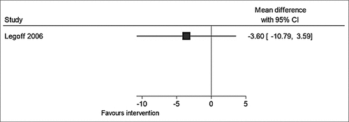 Figure B4. Forest plot of a study which improved social play.