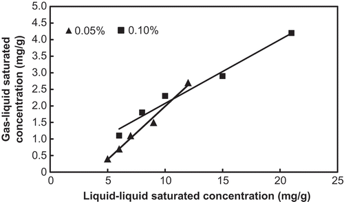 Figure 3. Plot showing the relationship between the two kinds of saturation toluene concentrations obtained respectively by the liquid–liquid mass transfer and gas–liquid mass transfer for absorption solutions of the studied fluorocarbon surfactants.