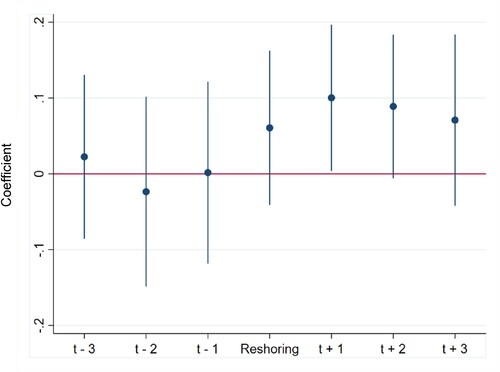 Figure 1. Event study for the impact of reshoring on small and medium-sized enterprises’ (SMEs) total factor productivity (TFP).