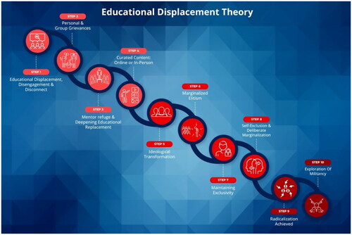 Figure 1. Educational displacement theory and model of radicalization. Source: Sabic-El-Rayess (Citation2021). How do people radicalize? International Journal of Educational Development, 87, 102499.