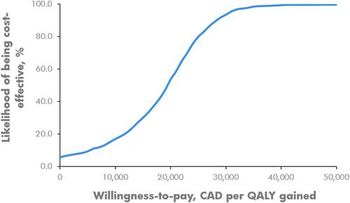 Figure 1 Cost-effectiveness acceptability curve in the overall T1D population (based on DIAMOND trial patient population) acceptability curve based on second-order Monte Carlo simulation based on 1000 iterations each based on a cohort of 1000 simulated patients.