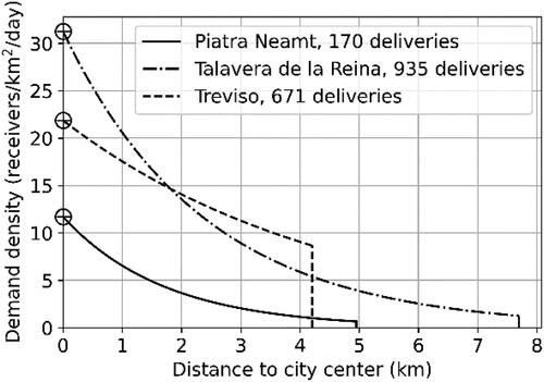 Figure 5. Carrier demand spatial PDF. Examples in different European cities.