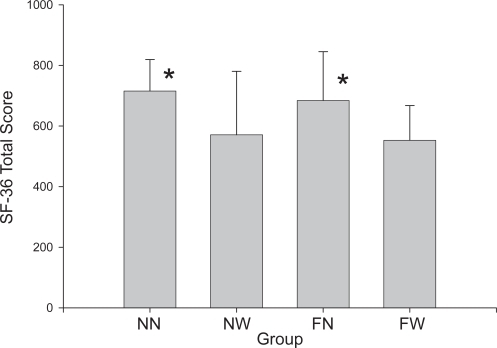 Figure 6 Data for the four comparison groups on the total SF-36 score.