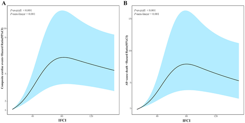 Figure 4 Spline curve plotting baseline IFCI against the Hazard ratio odds ratio of poor prognosis, including composite cardiac events (A) and all-cause death (B).
