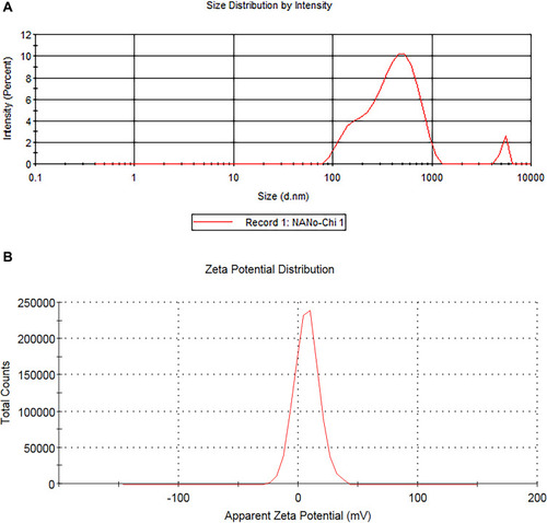 Figure 1 Zetasizer showed that the mean size of CS NPs was mostly in the range of 414.9 nm (A). The zeta potential of CS NPs showed a good stability at 6.95 mV (B).