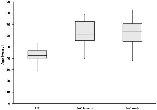 Figure 1. Age distribution of HIFU-treated patients with uterine fibroids (UF) and pancreatic cancer (PaC). The upper horizontal line represents the first quartile, the middle horizontal line the median age (second quartile) and the lower horizontal line the third quartile. The vertical lines show maximum and minimum age. Median age of patients with UF: 42.5 y (min. 28 y, max. 53 y); median age of female patients with PaC: 61.5 y (min. 40 y, max. 79 y); median age of male patients with PaC: 63.5 y (min. 38 y, max. 83 y).