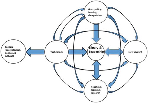 Figure 3. Framework for change implementation in Australian university libraries.
