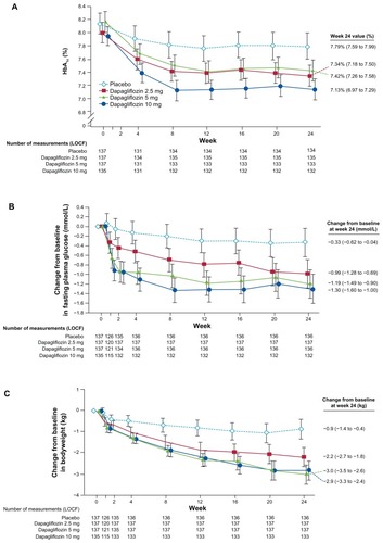 Figure 3 Change from baseline in A1c, percentage fasting plasma glucose concentration, and total body weight in dapagliflozin 2.5, 5 and 10 mg and placebo groups up to week 24. Reproduced with permission: Bailey et al. Lancet. 2010;375:2223–2233.