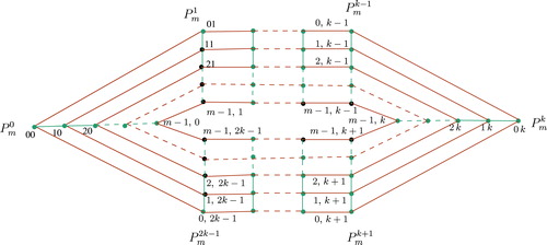 Fig. 3.4. Pm□C2k.