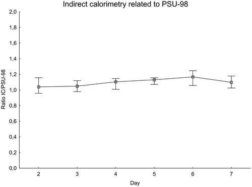 Figure 3. EE measured with indirect calorimetry related to the Penn State 1998 equation. Significance testing over time with the Skillings–Mack test, P = 0.12. Median with 25%–75% interquartile range.