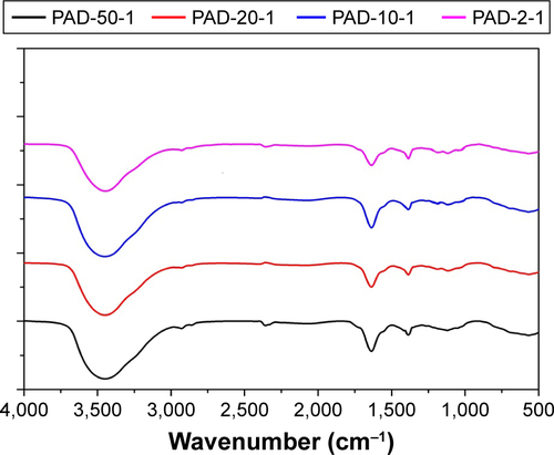 Figure S1 IR spectra of PAD-50-1, PAD-20-1, PAD-10-1, and PAD-2-1, recorded in the form of a KBr tablet (sample:KBr mass ratio 1:100).Note: PAD-X-Y, p(AAPBA-b-DEGMA) with DEGMA:pAAPBA molar ratios of X:Y.Abbreviations: DEGMA, diethylene glycol methyl ether methacrylate; IR, infrared; p(AAPBA), poly(3-acrylamidophenylboronic acid).
