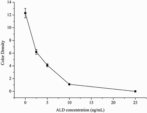 Figure 7. The results of calibration curves of ALD concentration with color density. All samples were analyzed for six replicates and error bars represent the standard deviations.