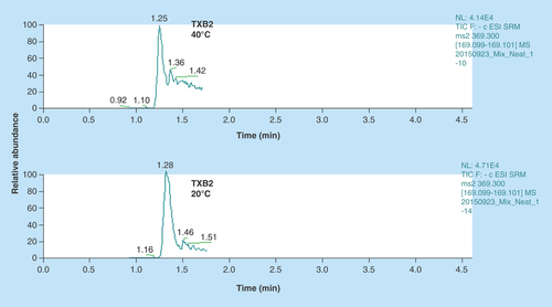 Figure 3.  Representative extracted ion chromatograms of TXB2.We observed a distorted peak for TXB2 at 40°C column temperature as opposed to lower temperature of 20°C. TXB2 exists as anomers at higher temperatures; therefore it was imperative to reduce the column temperature for achieving a sharper peak.