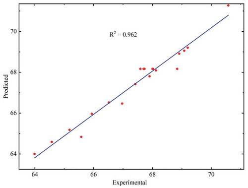 Figure 3. ANN predicted (all data set) vs. Experimental value of juice yield (%)