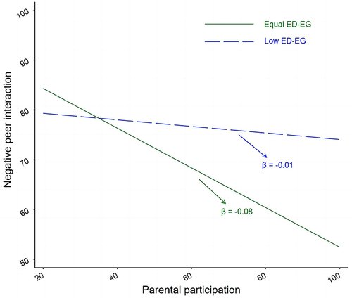 Figure 6 ED-EG moderates the effect of parental participation on negative peer interaction.
