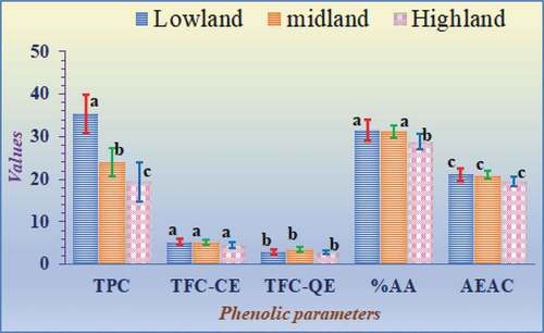 Figure 6. Average values (mean ± standard error) of the phenolic and antioxidant content based on the climate of the sampling area. The means across a bar for the same parameter with different letters were significantly different (P < .05); while those indicated by the same letter are insignificant as determined by Duncan’s post hoc test.