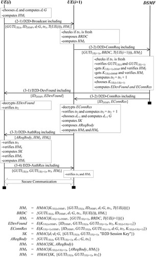 Figure 3. The device discovery and link setup phases of the proposed D2D communication protocol.