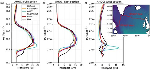 Figure 2.2.1. Vertical profile of the overturning transport in potential density space, averaged over the 47-month period of OSNAP observations, from August 2014 to June 2018, across (a) the full OSNAP section, (b) OSNAP East, and (c) OSNAP West. The reanalyses ensemble-mean (red, product ref 2.2.1) and spread (green shading) is plotted, along with each ensemble member, and the OSNAP observations (black, product ref. 2.2.2). The ensemble spread is calculated as two times the standard deviation across the ensemble members (excluding ORAS5). ORAS5 is excluded from the ensemble-mean and spread across all sections (see text). The map on the right shows the location of OSNAP East and OSNAP West (red lines).