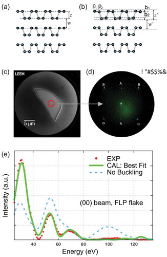 Figure 6. Side view of the atomic structure of black phosphorus (a) with and (b) without surface buckling. P1 and P2 denote the two P atoms in one unit cell. (c) LEEM image of exfoliated few-layer black phosphorus on Si substrate. (d) μ-LEED pattern acquired from the spot denoted by the red circle in (c). (e) Measured LEED I-V curve (red dots) and calculated LEED I-V curves using the model with (green curve) and without (blue-dashed curve) surface buckling. Reproduced with permission from Ref [Citation102].