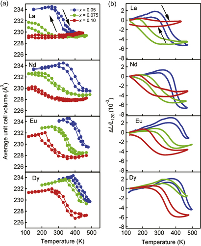 Figure 7. Temperature dependence of the weighted average volume (a) and the dilatometric linear thermal expansion (b) of Bi1-xLnxNiO3 (Ln = La, Nd, Eu, Dy; x = 0.05, 0.075, 0.10) on heating and cooling. Reproduced from [Citation25].